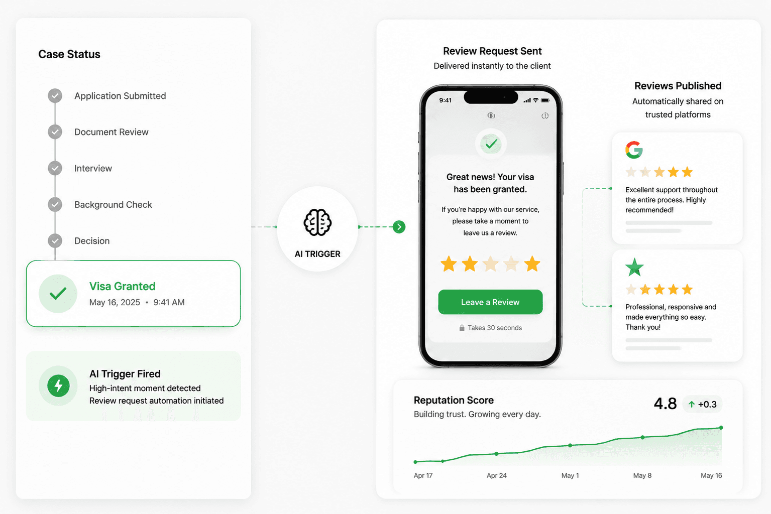 Job-Done Review System — post-job Google review request for tradies